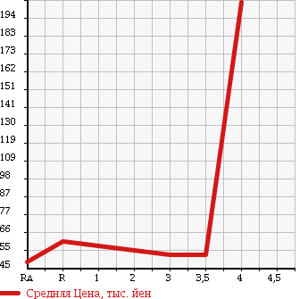 Аукционная статистика: График изменения цены TOYOTA VEROSSA 2002 JZX110 в зависимости от аукционных оценок