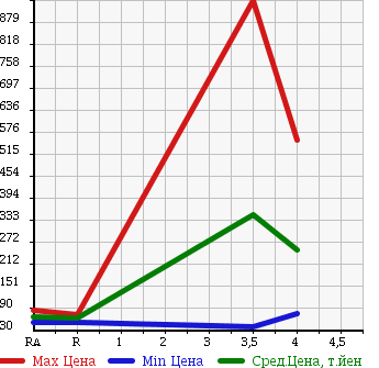Аукционная статистика: График изменения цены TOYOTA VEROSSA 2004 JZX110 в зависимости от аукционных оценок