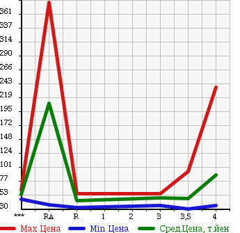 Аукционная статистика: График изменения цены TOYOTA MARK II BLIT 2003 JZX110W в зависимости от аукционных оценок