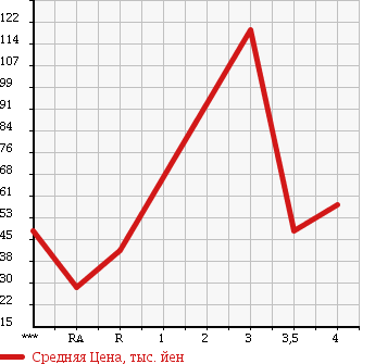 Аукционная статистика: График изменения цены TOYOTA MARK II BLIT 2005 JZX110W в зависимости от аукционных оценок