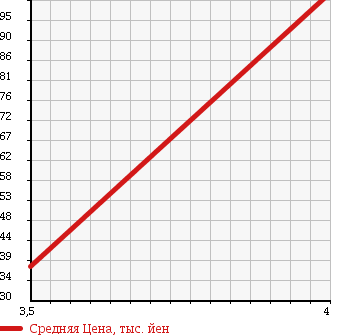 Аукционная статистика: График изменения цены TOYOTA MARK II BLIT 2007 JZX110W в зависимости от аукционных оценок