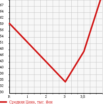 Аукционная статистика: График изменения цены TOYOTA MARK II 2003 JZX115 в зависимости от аукционных оценок