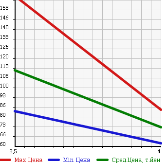 Аукционная статистика: График изменения цены TOYOTA MARK II 2004 JZX115 в зависимости от аукционных оценок
