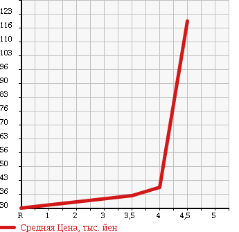 Аукционная статистика: График изменения цены TOYOTA MARK II BLIT 2003 JZX115W в зависимости от аукционных оценок