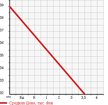 Аукционная статистика: График изменения цены TOYOTA MARK II BLIT 2004 JZX115W в зависимости от аукционных оценок