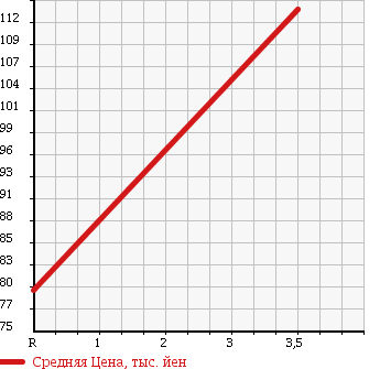 Аукционная статистика: График изменения цены TOYOTA MARK II 1992 JZX90 в зависимости от аукционных оценок
