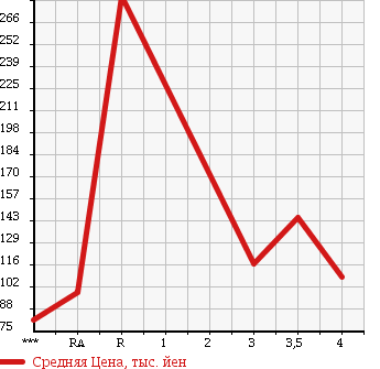 Аукционная статистика: График изменения цены TOYOTA MARK II 1996 JZX90 в зависимости от аукционных оценок