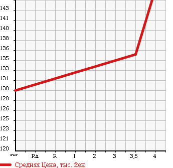Аукционная статистика: График изменения цены TOYOTA CRESTA 1995 JZX90 в зависимости от аукционных оценок