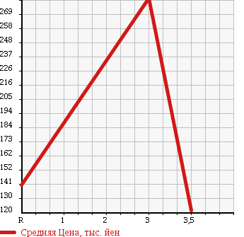 Аукционная статистика: График изменения цены TOYOTA CRESTA 1996 JZX90 в зависимости от аукционных оценок