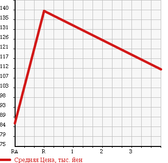 Аукционная статистика: График изменения цены TOYOTA CHASER 1994 JZX90 в зависимости от аукционных оценок