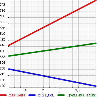 Аукционная статистика: График изменения цены TOYOTA CHASER 1995 JZX90 в зависимости от аукционных оценок
