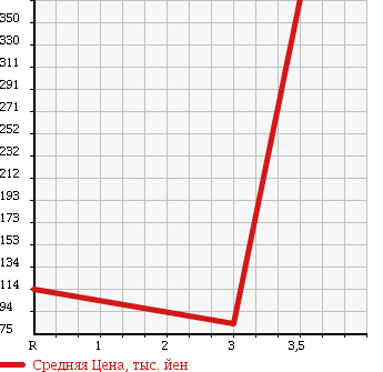 Аукционная статистика: График изменения цены TOYOTA CHASER 1996 JZX90 в зависимости от аукционных оценок