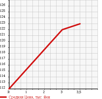 Аукционная статистика: График изменения цены TOYOTA MARK II 1993 JZX91 в зависимости от аукционных оценок