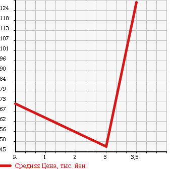 Аукционная статистика: График изменения цены TOYOTA MARK II 1996 JZX93 в зависимости от аукционных оценок