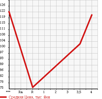 Аукционная статистика: График изменения цены TOYOTA SOARER 1995 JZZ30 в зависимости от аукционных оценок