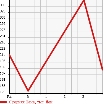 Аукционная статистика: График изменения цены TOYOTA SOARER 1999 JZZ30 в зависимости от аукционных оценок