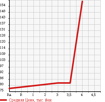 Аукционная статистика: График изменения цены TOYOTA SOARER 1995 JZZ31 в зависимости от аукционных оценок