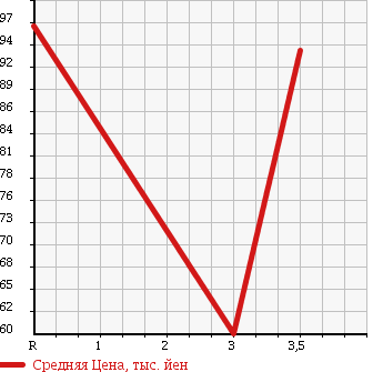 Аукционная статистика: График изменения цены TOYOTA SOARER 1996 JZZ31 в зависимости от аукционных оценок