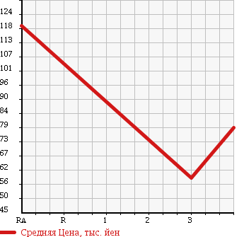 Аукционная статистика: График изменения цены TOYOTA SOARER 1997 JZZ31 в зависимости от аукционных оценок