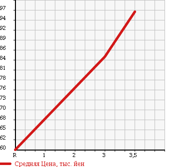 Аукционная статистика: График изменения цены TOYOTA SOARER 1999 JZZ31 в зависимости от аукционных оценок