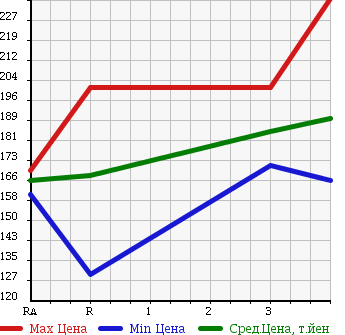 Аукционная статистика: График изменения цены TOYOTA GRANVIA 1995 KCH10W в зависимости от аукционных оценок