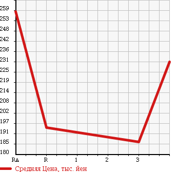 Аукционная статистика: График изменения цены TOYOTA GRANVIA 2000 KCH10W в зависимости от аукционных оценок