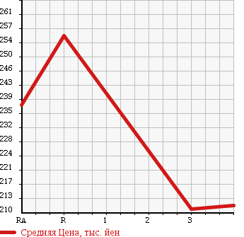 Аукционная статистика: График изменения цены TOYOTA GRANVIA 2001 KCH10W в зависимости от аукционных оценок