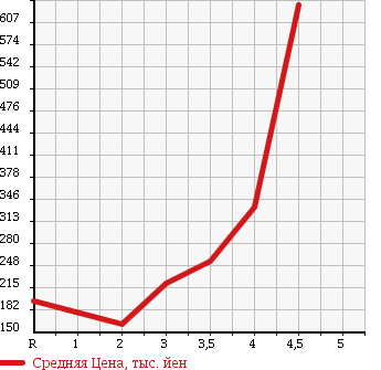 Аукционная статистика: График изменения цены TOYOTA GRAND HIACE 2000 KCH10W в зависимости от аукционных оценок