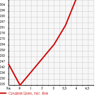 Аукционная статистика: График изменения цены TOYOTA GRAND HIACE 2001 KCH10W в зависимости от аукционных оценок
