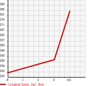 Аукционная статистика: График изменения цены TOYOTA GRAND HIACE 2002 KCH10W в зависимости от аукционных оценок