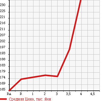 Аукционная статистика: График изменения цены TOYOTA GRANVIA 1995 KCH16W в зависимости от аукционных оценок