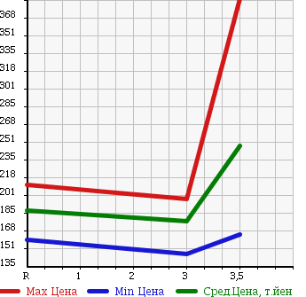 Аукционная статистика: График изменения цены TOYOTA GRANVIA 1998 KCH16W в зависимости от аукционных оценок