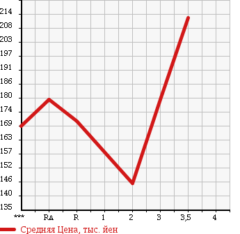 Аукционная статистика: График изменения цены TOYOTA GRANVIA 1999 KCH16W в зависимости от аукционных оценок