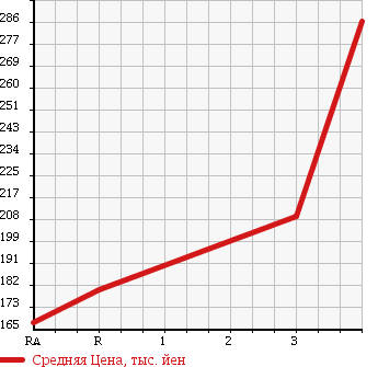 Аукционная статистика: График изменения цены TOYOTA GRANVIA 2000 KCH16W в зависимости от аукционных оценок