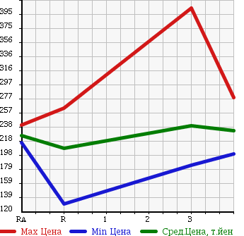Аукционная статистика: График изменения цены TOYOTA GRAND HIACE 2001 KCH16W в зависимости от аукционных оценок