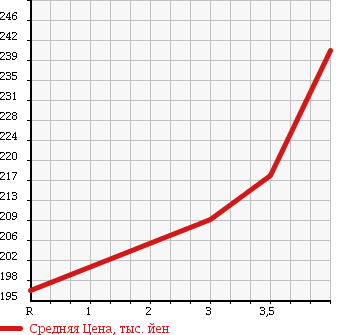 Аукционная статистика: График изменения цены TOYOTA REGIUS 1997 KCH40G в зависимости от аукционных оценок