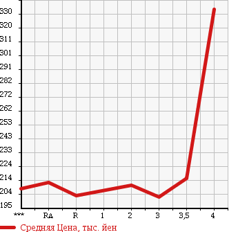 Аукционная статистика: График изменения цены TOYOTA HIACE REGIUS 1997 KCH40G в зависимости от аукционных оценок