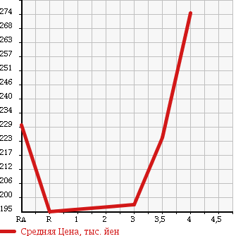 Аукционная статистика: График изменения цены TOYOTA HIACE REGIUS 1998 KCH40G в зависимости от аукционных оценок