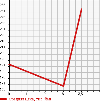 Аукционная статистика: График изменения цены TOYOTA TOURING HIACE 1999 KCH40W в зависимости от аукционных оценок