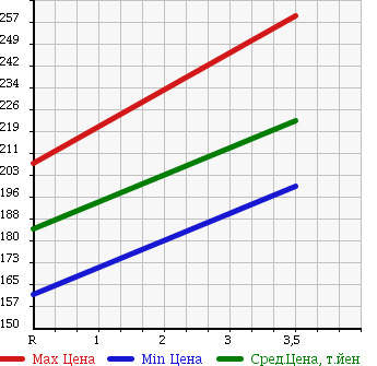 Аукционная статистика: График изменения цены TOYOTA TOURING HIACE 2000 KCH40W в зависимости от аукционных оценок