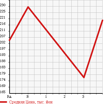 Аукционная статистика: График изменения цены TOYOTA TOURING HIACE 2001 KCH40W в зависимости от аукционных оценок