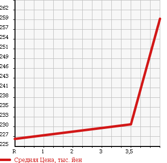 Аукционная статистика: График изменения цены TOYOTA REGIUS 1999 KCH40W в зависимости от аукционных оценок