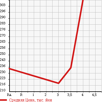 Аукционная статистика: График изменения цены TOYOTA REGIUS 2000 KCH40W в зависимости от аукционных оценок