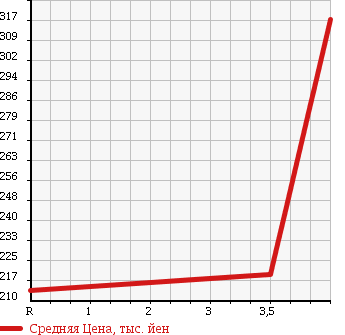 Аукционная статистика: График изменения цены TOYOTA REGIUS 2001 KCH40W в зависимости от аукционных оценок