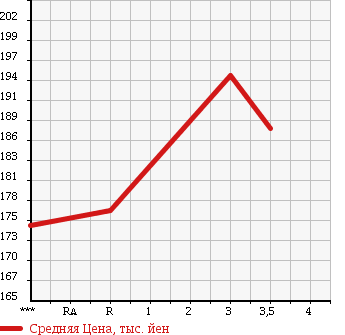 Аукционная статистика: График изменения цены TOYOTA REGIUS 1999 KCH46G в зависимости от аукционных оценок