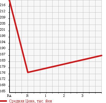 Аукционная статистика: График изменения цены TOYOTA TOURING HIACE 1999 KCH46W в зависимости от аукционных оценок
