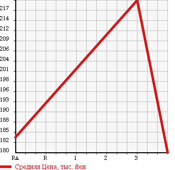Аукционная статистика: График изменения цены TOYOTA TOURING HIACE 2000 KCH46W в зависимости от аукционных оценок