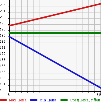 Аукционная статистика: График изменения цены TOYOTA REGIUS 1997 KCH46W в зависимости от аукционных оценок