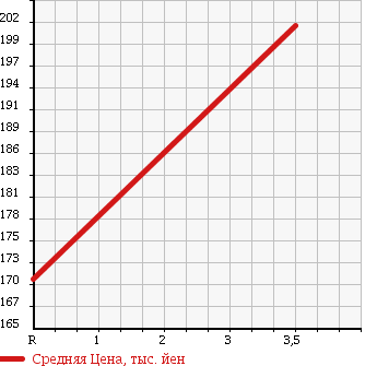 Аукционная статистика: График изменения цены TOYOTA REGIUS 1998 KCH46W в зависимости от аукционных оценок
