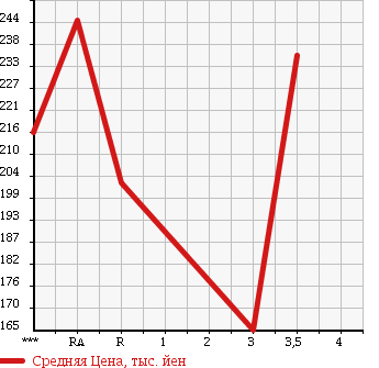 Аукционная статистика: График изменения цены TOYOTA REGIUS 1999 KCH46W в зависимости от аукционных оценок